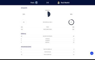 La estadística errónea de la UEFA en el PSG 3-0 Real Madrid.
