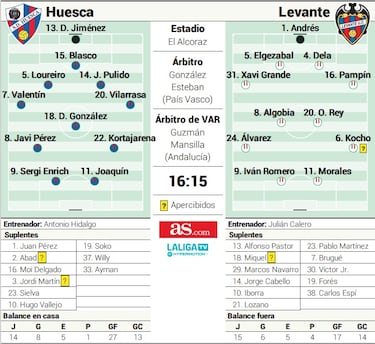 La equipo más en forma mide la ‘Sokodependencia’ del Huesca