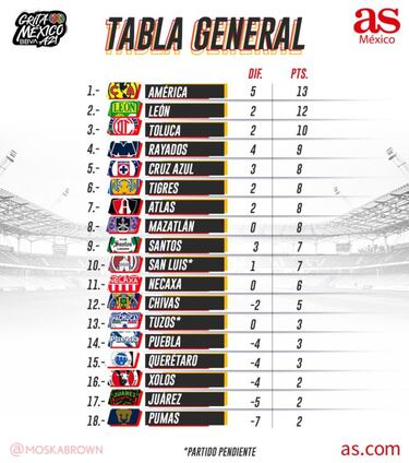 Tabla general de la Liga MX: Apertura 2021, Jornada 5