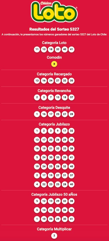 Resultados Loto Chile hoy: números que cayeron y premios del sorteo 5327 | ganadores 28 de septiembre
