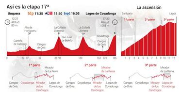 Vuelta a España 2021 hoy, etapa 17: perfil y recorrido