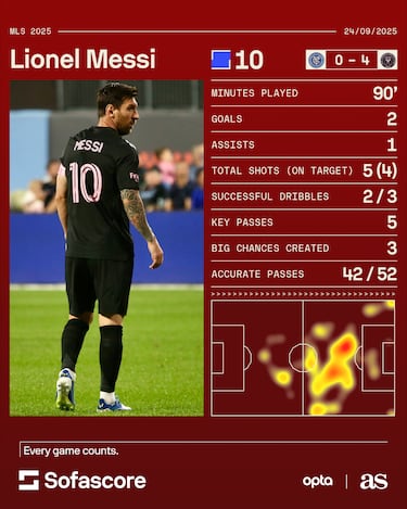 Lionel Messi and a half century of perfect 10s: no one else comes close