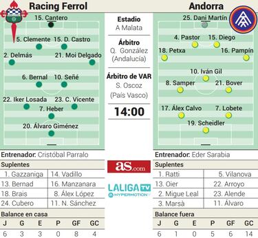 La fortaleza de A Malata contra un Andorra que llega enrabietado