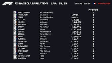 Resultados F1: clasificacin del GP de Francia y asi va el Mundial