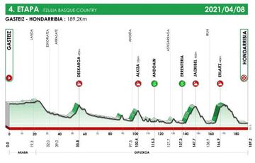 Itzulia 2021: perfil de la etapa 4.