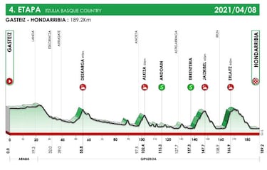 Vuelta al Pa¨ªs Vasco 2021: etapas, perfiles, recorrido, participantes y favoritos