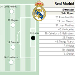 Posible alineación del Real Madrid contra el Talavera en Copa del Rey