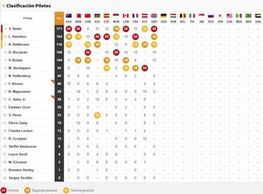 Clasificación del GP de Gran Breta?a y así va el Mundial
