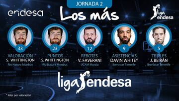 Los m&aacute;s de la jornada 2 de la Liga Endesa.