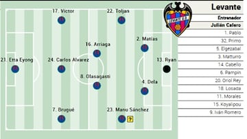 Alineación posible del Levante ante el Atlético de Madrid en LaLiga EA Sports