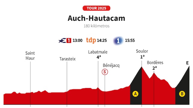 Tour de Francia 2025 hoy, etapa 12: horario, perfil y recorrido