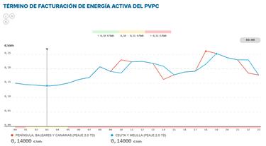 Precio de la luz por horas, 17 de noviembre | ¿Cuándo es más barato y cuándo es más caro el kWh?