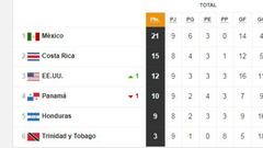 Así marcha el Hexagonal de Concacaf; México manda