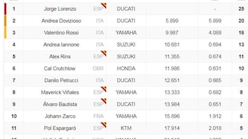 Clasificaci&oacute;n en Mugello.