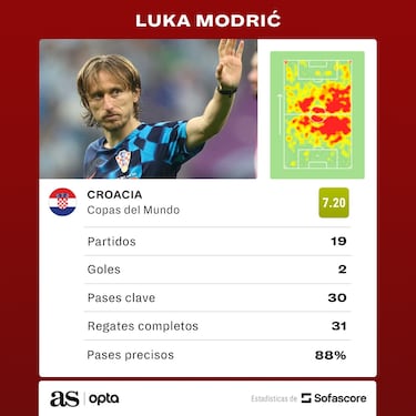 Los números que dejó Luka Modric en Copas del Mundo
