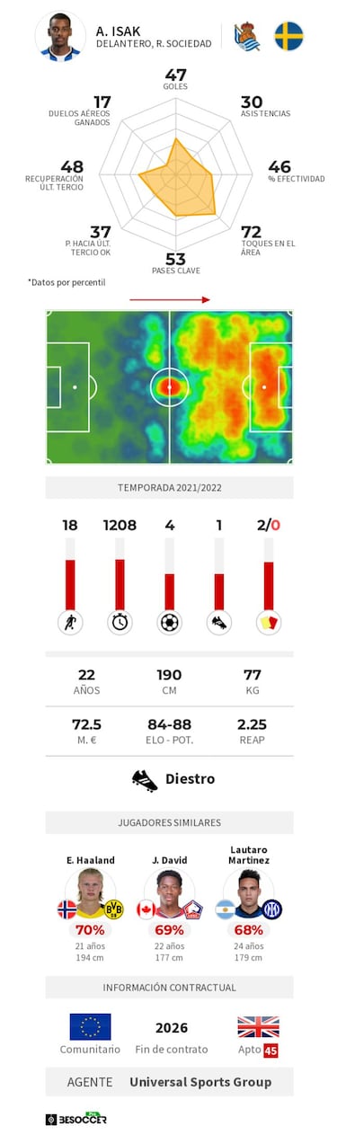 Isak prejubila a dos galácticos