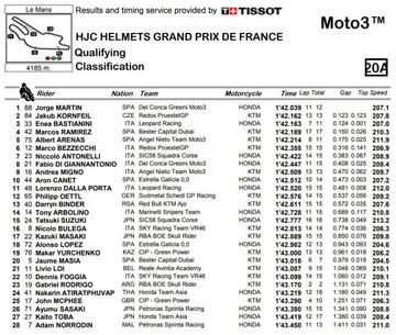 Clasificación de Moto3 en Francia.