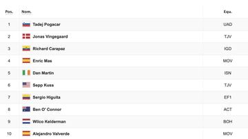 Etapa 18 del Tour de Francia: así queda la clasificación general