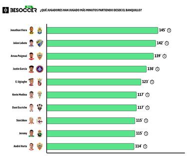 Viera lidera la segunda unidad liguera