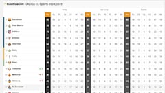 Clasificación de LaLiga EA Sports, en directo: jornada 37ª ahora en vivo