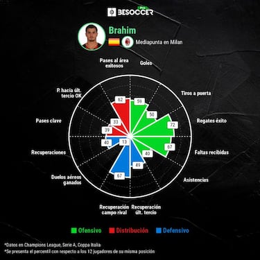 Brahim, del blanco al negro