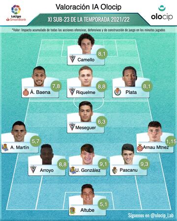 Once de los mejores jugadores Sub-23 de LaLiga SmartBank 2021/2022 realizado por Olocip.