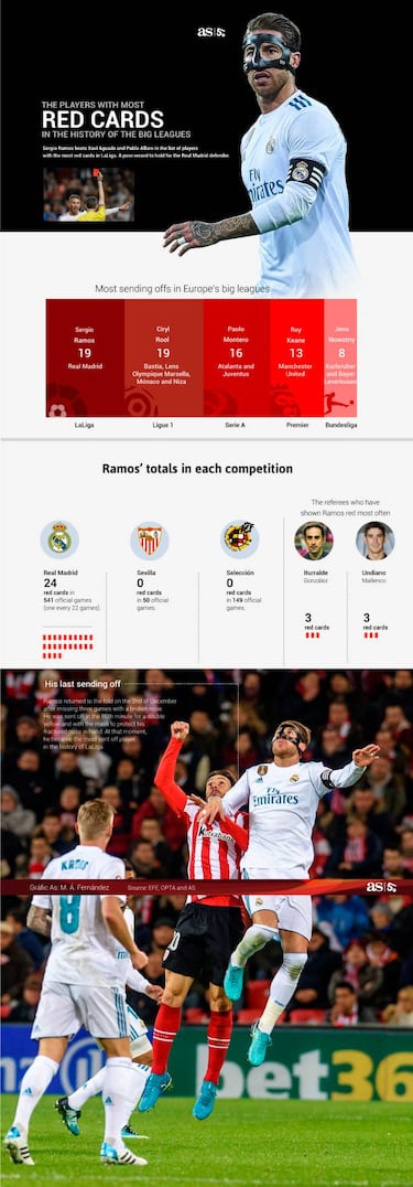 Ramos the player with most red cards in Europe's big leagues