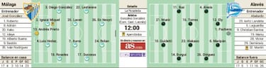Un Málaga caótico y sin plan recibe al feliz Alavés de Abelardo