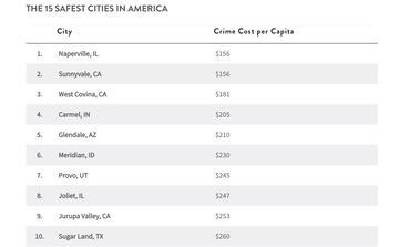 Las ciudades con menor tasa de criminalidad de Estados Unidos