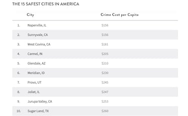 ?Cules son las ciudades con menor tasa de criminalidad de Estados Unidos?