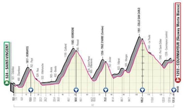 Giro de Italia 2019: etapas, perfiles y recorrido