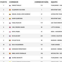 Etapa 11: clasificaciones y así está la general de la Vuelta