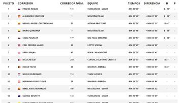 Las clasificaciones de la Vuelta tras la etapa 11.