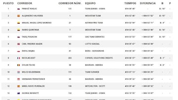 Las clasificaciones de la Vuelta tras la etapa 11.