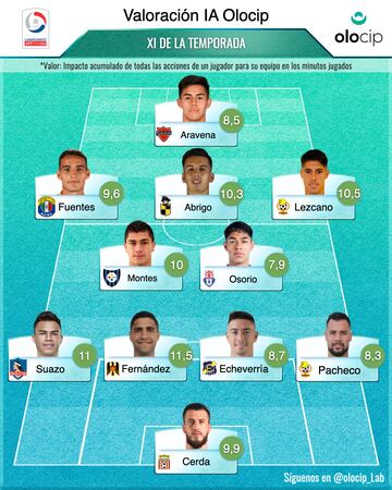 El equipo ideal de Olocip en 2022. 