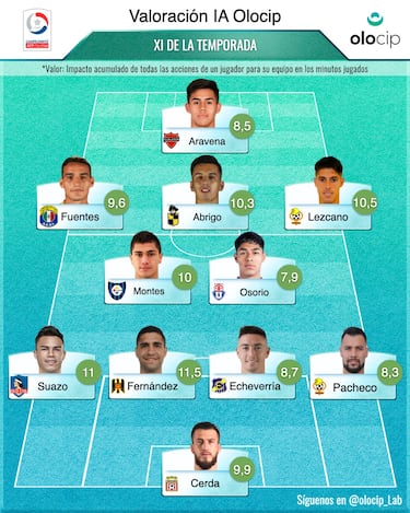 Los jugadores que faltan en la Roja según la Inteligencia Artificial