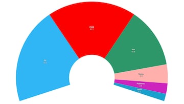 Encuesta 40dB: el PP baja, el PSOE se mantiene y Vox llega a su máximo desde las últimas generales