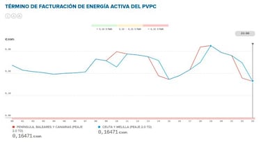 Precio de la luz por horas hoy, 3 de enero: cuándo es más barata y cuándo más cara