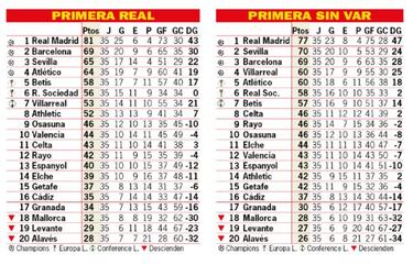 Así está la clasificación de Primera y así estaría sin el VAR: 35ª jornada