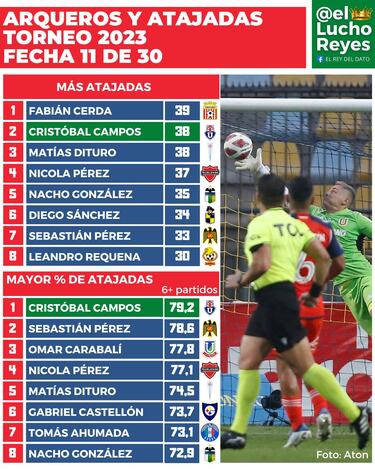 La U es sublíder del fútbol chileno y Cristóbal Campos es clave por esto