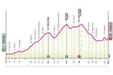 Giro de Italia Femenino 2024: etapas, perfiles y recorrido