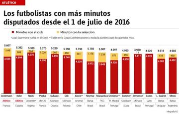 Griezmann y Koke mandan. Neymar, Cristiano, Luis Suárez y Messi también aparecen en el top 15