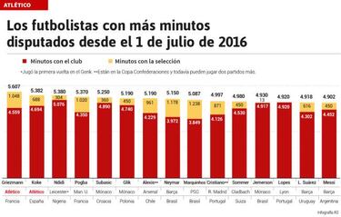 Griezmann y Koke, los más utilizados de Europa en la 16-17