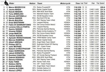 Pole para Bezzecchi y los problemas crecen para Martín…