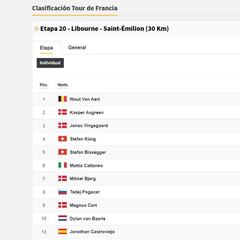 Etapa 20 del Tour de Francia: así queda la clasificación general