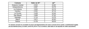 Revelan cuánto cuestan los departamentos en Ñuñoa, Macul, Santiago, Cerrillos y Estación Central: ojo a las diferencias