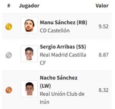El sorprendente Manu Snchez es el mejor de Primera RFEF 