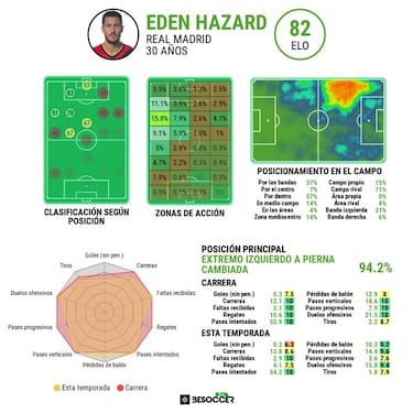 Mourinho señala a Hazard: "Si fuera un profesional top..."