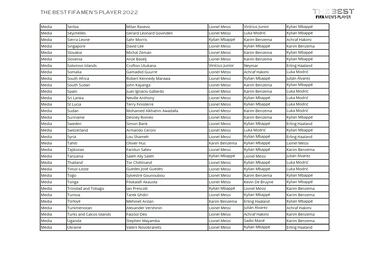 ¿Quién ha votado a quién en los Premios The Best 2022?