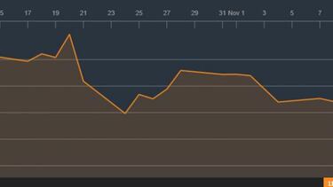Las acciones de Nintendo caen tras el triunfo de Donald Trump